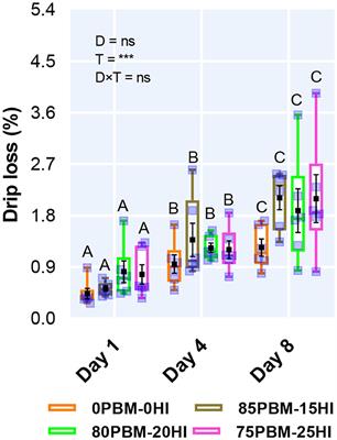 A Combination of Hermetia illucens Reared on Fish Waste and Poultry By-Product Meal Improves Sensory and Physicochemical Quality of Farmed Barramundi Filets